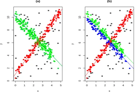 Figure 4.1: (a) Robust fuzzy clustering results when k = 3 and p j are used within the objective function