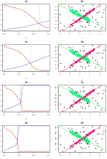 Figure 4.4: Left panels: relative entropy of the fuzzy weights, “×”, proportion of hard assignments, “◦”, as a function of scale; (a) s = 0.5