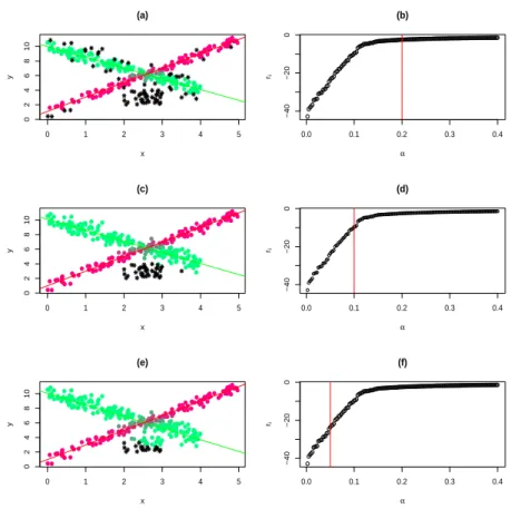 Figure 4.7: Left panels: Estimated linear clustering result for different trimming levels and m = 1.5