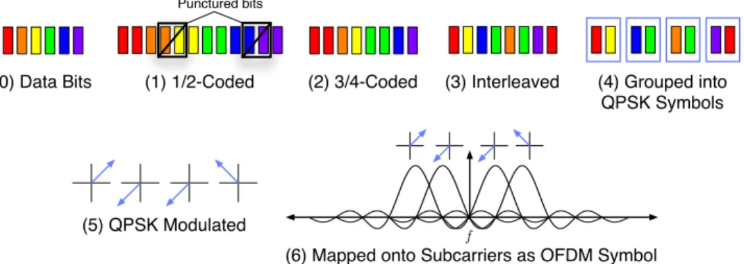 Figure 1: A graphical view of the OFDM encoding process for the 18 Mbps rate (QPSK, 3/4) of 802.11a.