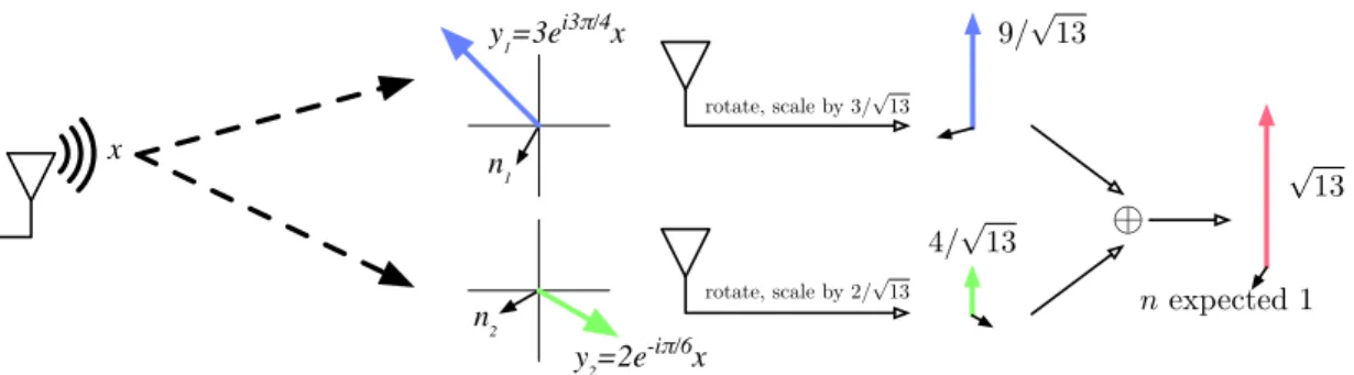 Figure 3: MRC operation on a sample channel. The channel gains are ~ h = h3e i3π/4 , 2e −iπ/6 i, with Gaussian noise ~ n = hn 1 , n 2 i of expected power 1