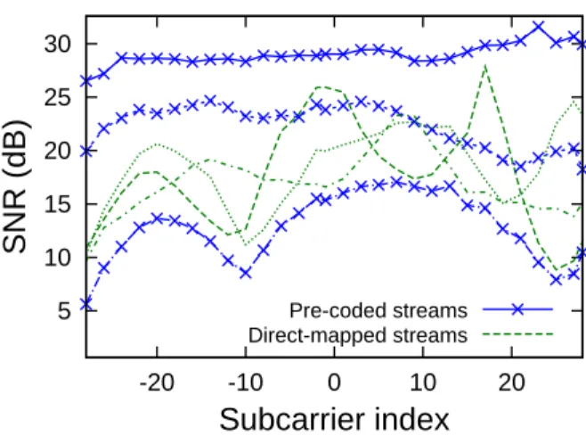 Figure 5: Precoded vs direct-mapped multiplexing for an example 3x3 testbed link. Precoding  deliv-ers more power to the receiver but also results in streams with asymmetric capacity