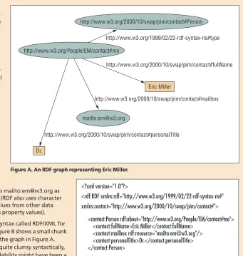 Figure A. An RDF graph representing Eric Miller. 