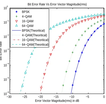 Fig. 3: Stylized EVM versus BER Performance Curves 