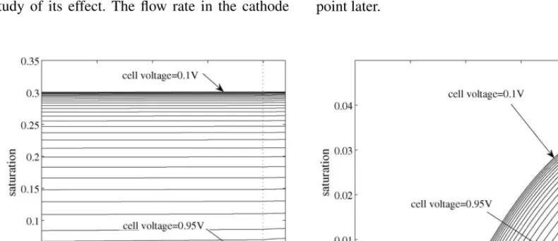 Fig. 4. Electrolyte potential and oxygen concentration proﬁles corresponding to aw = 1 in Fig