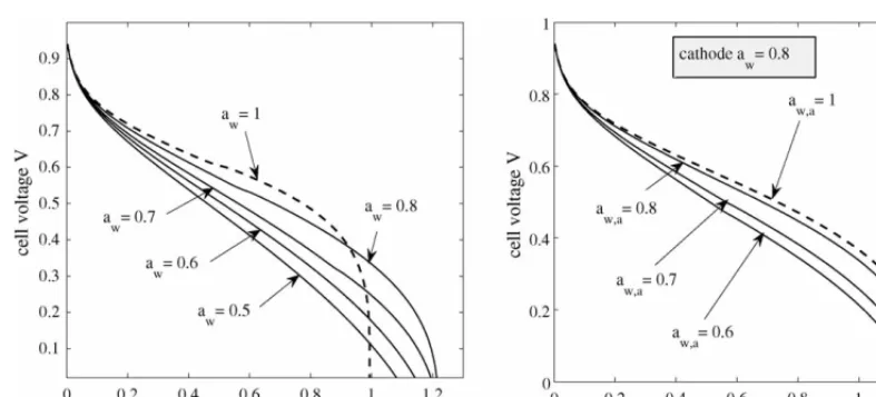 Fig. 10. The effect on the performance of changes in the channel water activity, when maintained at the same value in both channels (left ﬁgure) and at differentvalues (right ﬁgure).
