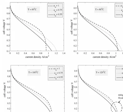 Fig. 11. The effect on the performance of combined changes in the channel water activity and temperature (both channels at the same water activity).