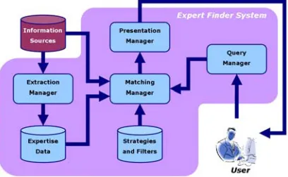 Figure 1: The framework for an expert finder system described in this paper 