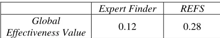 Table 1: Microaveraged effectiveness values for Expert Finder and REFS  