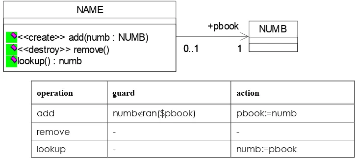 Figure 2 – UML model of a telephone book 