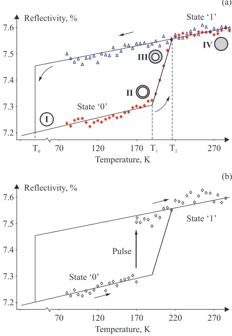 Fig. 2. (a) Dynamic coexistence of structural forms in the gallium nanoparticle ﬁlm atdifferent stages during the phase transition