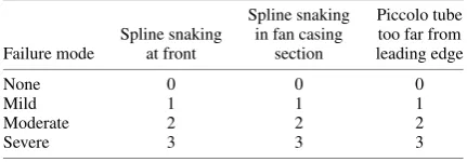 Table 1Scoring matrix devised for nacelle design example