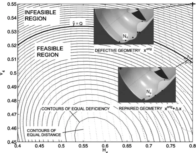Fig. 3Contour plots of deﬁciency predictor ˆy and distance metric, where H4 and V4 are allowed to vary and remaining eight variables are heldconstant at the values corresponding to +, defective geometry and �, geometry obtained by adding SPRA (Δx) to defective geometry.