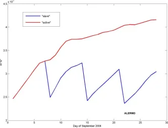 Fig. 2. Daily average of the ALERMO domain mean kinetic energy in the “slave” (blue) and“active” (red) mode experiments during September 2004.