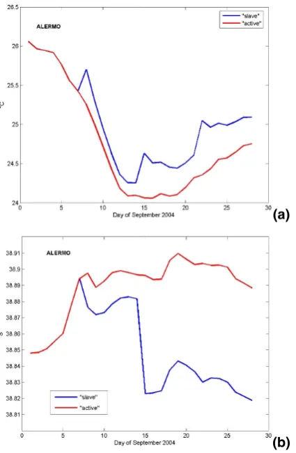 Fig. 4. Daily average of the ALERMO domain mean sea surface temperature (a) and seasurface salinity (b) in the “slave” (blue) and “active” (red) mode experiments during September2004.