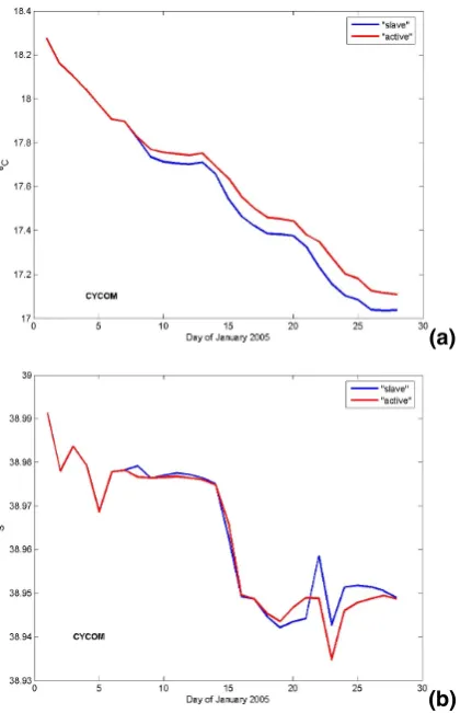 Fig. 8. Daily average CYCOM domain mean sea surface temperature (a) and sea surfacesalinity (b) in the “slave” (blue) and “active” (red) mode experiments during January 2005.