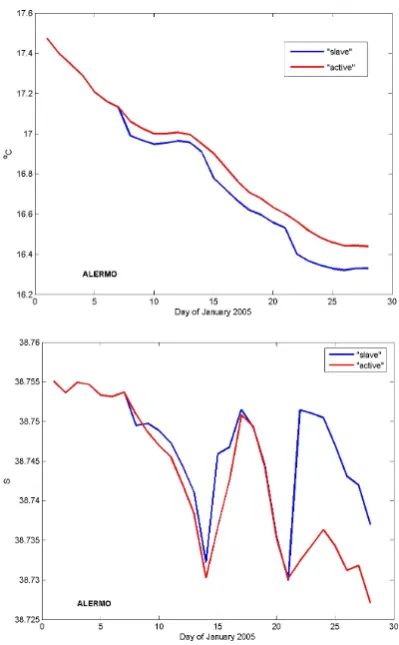 Fig. 11. Daily average of the ALERMO domain mean sea surface temperature (a) and seasurface salinity (b) in the “slave” (blue) and “active” (red) mode experiments during January2005.