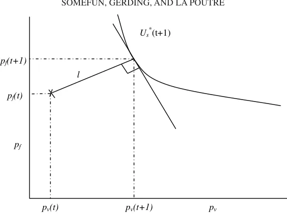 Figure 3.Example of orthogonal strategy, which determinesteroffer of the seller, by choosing aclosest ~ pf ~t � 1!, pv~t � 1!!, the coun- ~ pf , pv! combination that generates Us~t � 1! utils and lies ~measured in Euclidean distance! to the point ~ pf ~t!, pv~t!!.