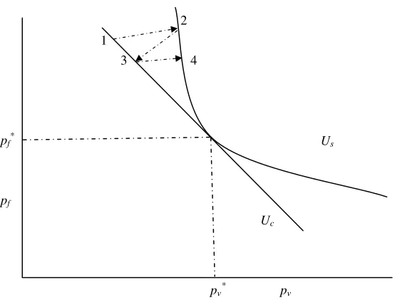 Figure 4.Example of the use of the orthogonal strategy by both parties for a sequence of twooffers and counteroffers, with fixed aspiration levels and convex preferences