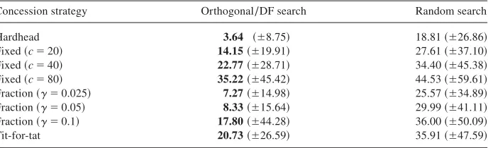 Table I.Average distance from the Pareto-efficient solution for various customer concessionstrategies ~rows! and customer/seller search strategies ~columns!