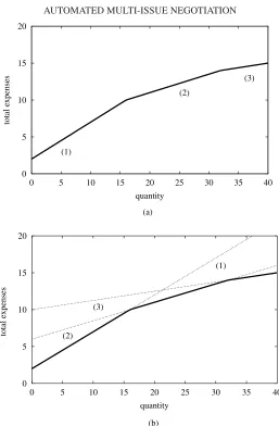 Figure 1.~a! A 4-part tariff. ~b! The corresponding 3 two-part tariffs ~dotted lines!; labels ~1!,~2!, and ~3! identify the two-part tariffs that correspond to the line segments of the four-parttariff