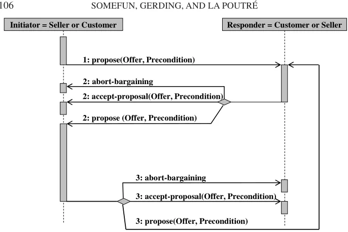 Figure 2.The bilateral bargaining protocol of alternating offers: numbers 1, 2, and 3 mark thefirst, second, and third offers submitted in a sequence of three offers: the second and third offersare the counteroffers to the first and second offers