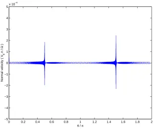 Figure 3.10: Normal velocity at the boundary