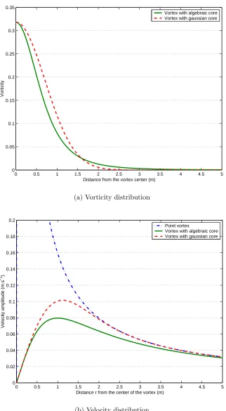 Figure 2.2: Comparison between diﬀerent vortex cores