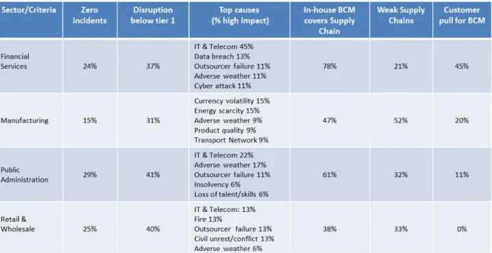 Table  1  provides  a  comparison  of  selected     industry  sectors  to  highlight  the  significant   varia on  in  terms  of  disrup on,  preparedness  and  customer  pull.    A  full  sector  lis ng  is      available in Annex 2. 