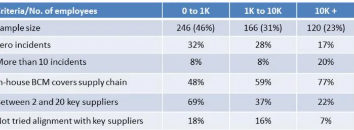 Table 3:  Comparison data by size of organisa on. Base: 532 