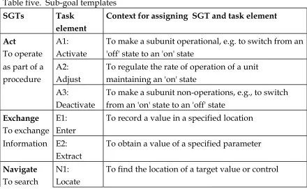 Table five.  Sub-goal templates 