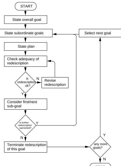 Figure five.  Procedure for breaking down the sub-goal hierarchy. 
