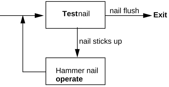 Figure one.  A TOTE unit for making a nail flush with the surface. 