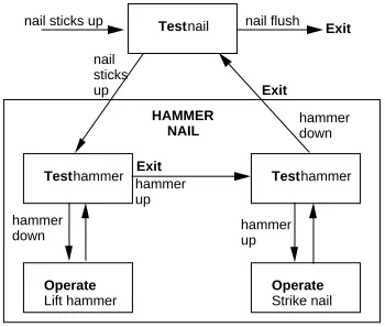 Figure two.  The hierarchical plan with 'hammer nail' re-described. 