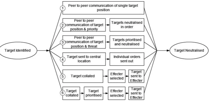 Figure 6 – Strategies analysis for Sensor-Effecter activity