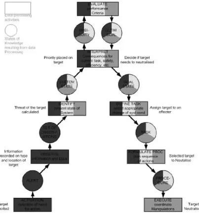 Figure 9 – Decision ladder showing tasks that can be conducted by actor types