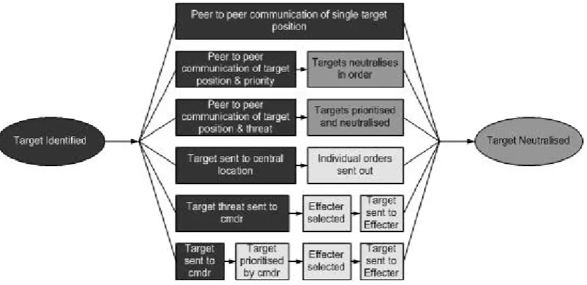 Figure 10 – Strategies analysis showing tasks that can be conducted by actor types