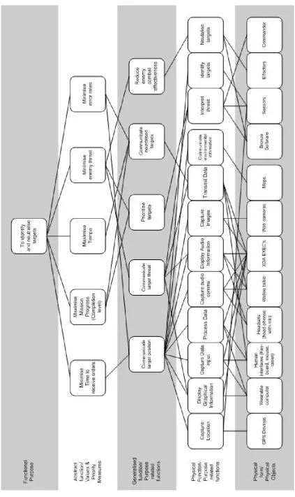 Figure 1 – Abstraction Hierarchy for Sensor-Effecter activity
