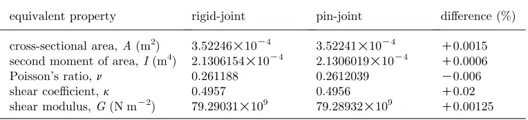 Table 3. Effect of nodal joining on equivalent continuum stiffness properties.