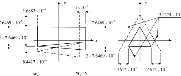 Fig. 4. Coupling of eigenvector v7, for rigid body displacement in the x-direction, with principal vector w8 for extension: displacementsare exaggerated