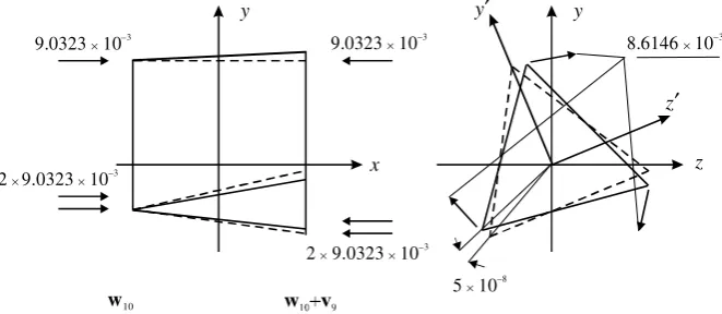 Fig. 5. Coupling of eigenvector v9 for rigid body rotation about the x-axis, with principal vector w10 for torsion.