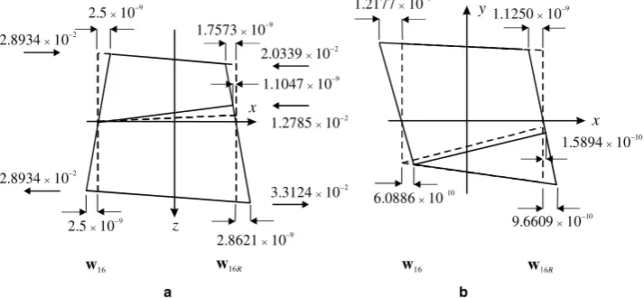 Fig. 7. Principal vector wand15 for bending moment in the xy-plane: (a) and (b) show the displacement and force components in the xy- xz-planes, respectively.
