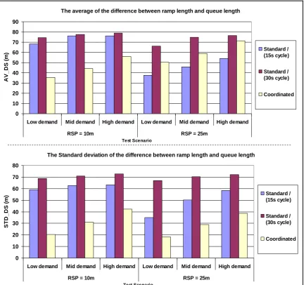 Figure 5: The AV_DS (top) and the STD_DS (bottom) values for the various test scenarios and queue control algorithms