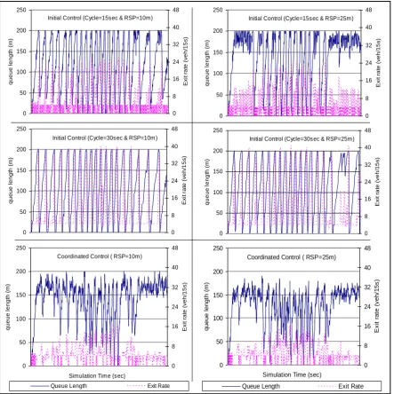 Figure 6: The queue length and release rate profiles for high demand scenarios: (top) standard control with 15sec cycle, (middle) standard control with 30sec cycle and (bottom) coordinated control