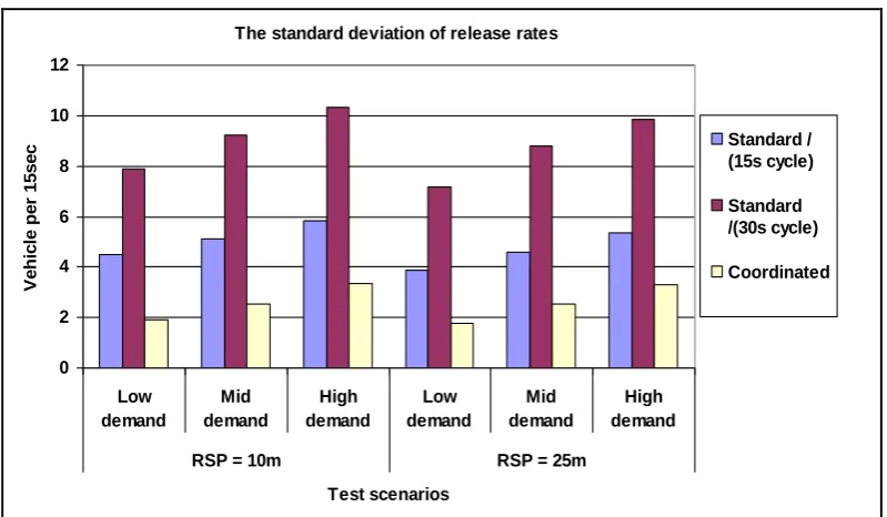 Figure 7: The standard deviation of the release rate for various queue control algorithms