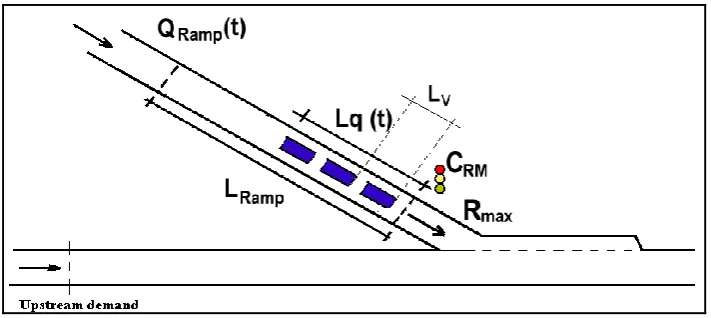 Figure 1: A diagram showing the general variables and parameters of a metered ramp. 