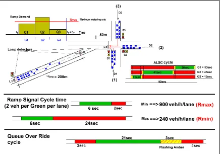 Figure 2: The virtual test site used for testing the queue control algorithm developed