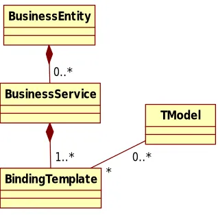 Figure 3. The UDDI data model 