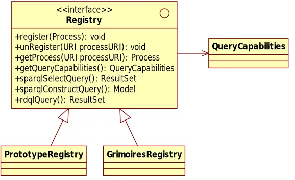 Figure 5. Client-side registry interface design 