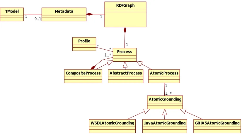 Figure 6. Introduction of dynamic behaviour via the TModel. 